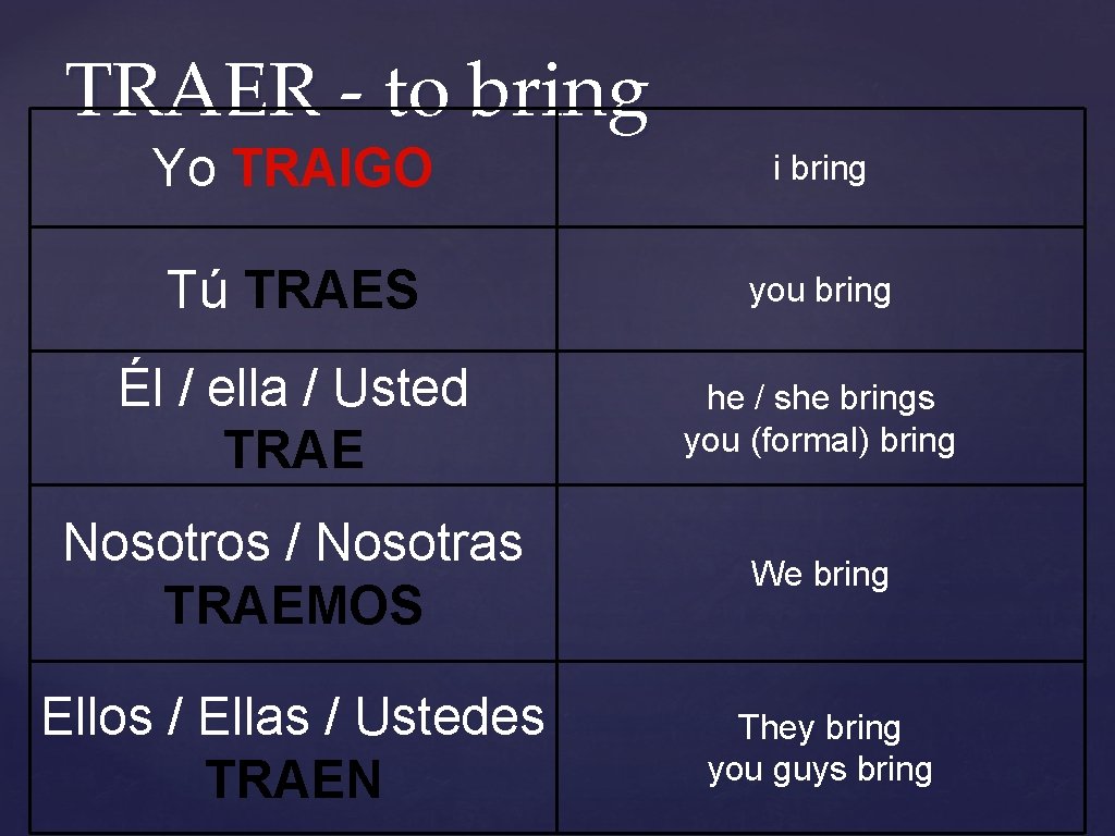 TRAER - to bring Yo TRAIGO i bring Tú TRAES you bring Él /