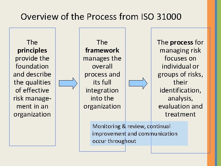 Overview of the Process from ISO 31000 The principles provide the foundation and describe