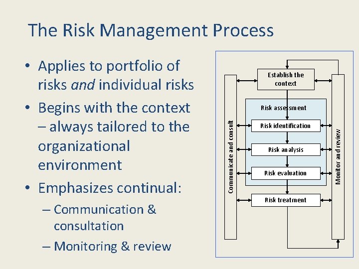 The Risk Management Process – Communication & consultation – Monitoring & review Establish the