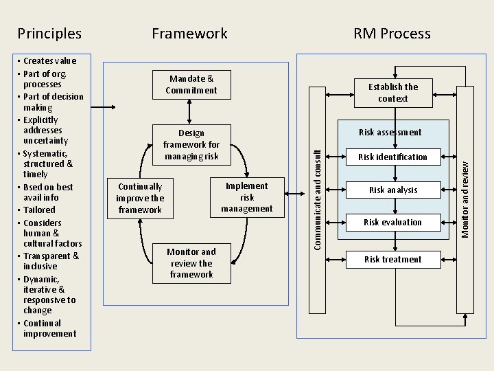 RM Process Mandate & Commitment Establish the context Risk assessment Design framework for managing