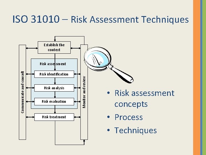 ISO 31010 – Risk Assessment Techniques Establish the context Risk identification Risk analysis Risk