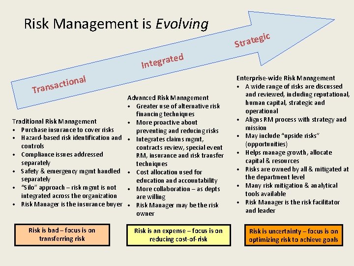 Risk Management is Evolving ate Integr d nal o i t c a ns