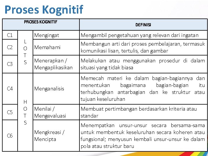 Proses Kognitif PROSES KOGNITIF C 1 C 2 C 3 L O T S