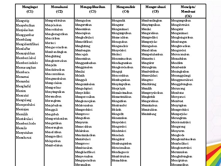 Mengingat (C 1) Mengutip Menyebutkan Menjelaskan Menggambar Membilang Mengidentifikasi Mendaftar Menunjukkan Memberi label Memberi