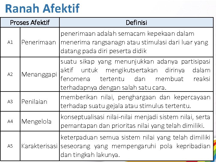 Ranah Afektif Proses Afektif A 1 A 2 A 3 Definisi penerimaan adalah semacam