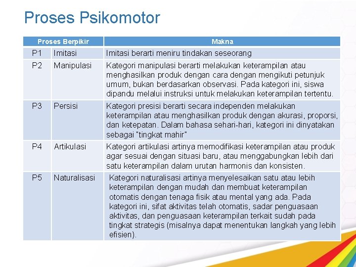 Proses Psikomotor Proses Berpikir Makna P 1 Imitasi berarti meniru tindakan seseorang P 2