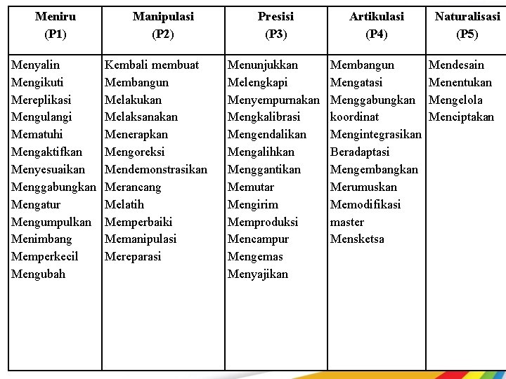 Meniru (P 1) Menyalin Mengikuti Mereplikasi Mengulangi Mematuhi Mengaktifkan Menyesuaikan Menggabungkan Mengatur Mengumpulkan Menimbang