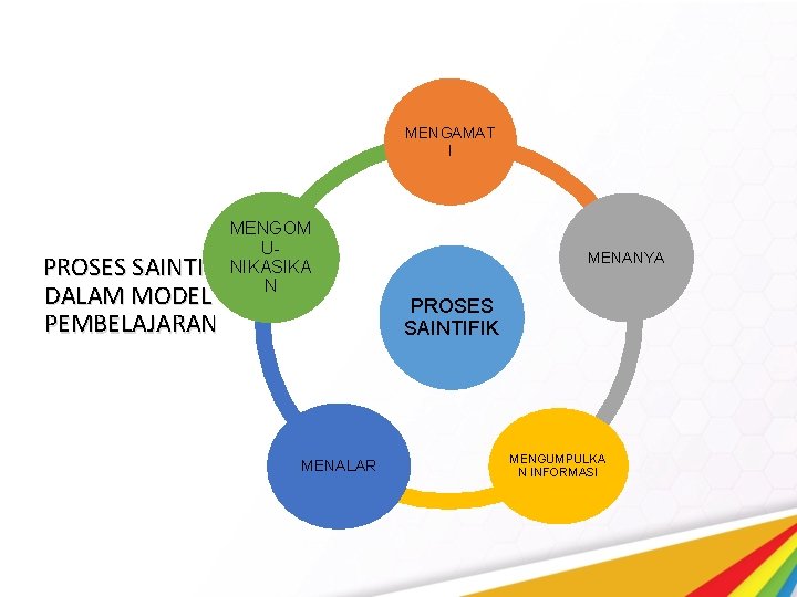 MENGAMAT I MENGOM UPROSES SAINTIFIK NIKASIKA N DALAM MODEL PEMBELAJARAN MENALAR MENANYA PROSES SAINTIFIK