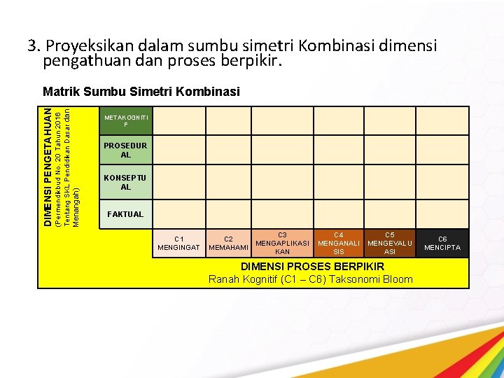 3. Proyeksikan dalam sumbu simetri Kombinasi dimensi pengathuan dan proses berpikir. (Permendikbud No. 20