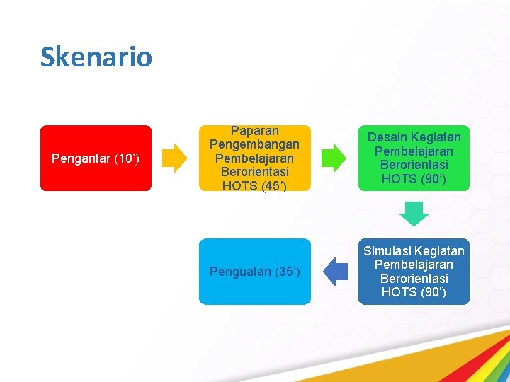 Skenario Pengantar (10’) Paparan Pengembangan Pembelajaran Berorientasi HOTS (45’) Desain Kegiatan Pembelajaran Berorientasi HOTS