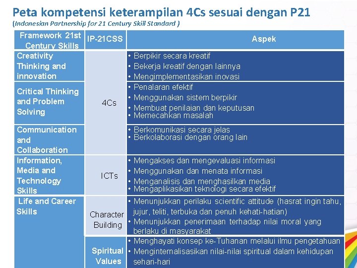 Peta kompetensi keterampilan 4 Cs sesuai dengan P 21 (Indonesian Partnership for 21 Century