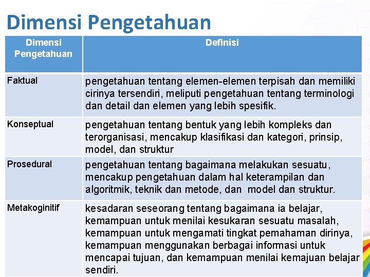 Dimensi Pengetahuan Definisi Faktual pengetahuan tentang elemen-elemen terpisah dan memiliki cirinya tersendiri, meliputi pengetahuan