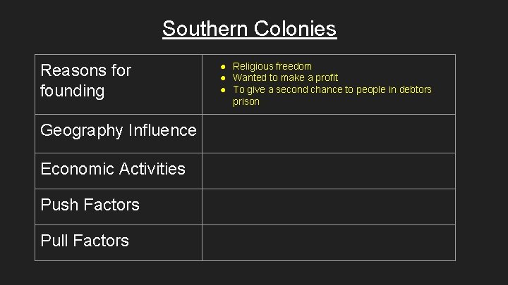 Southern Colonies Reasons for founding Geography Influence Economic Activities Push Factors Pull Factors ●