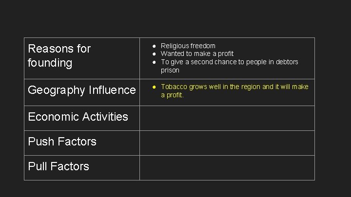 Reasons for founding ● Religious freedom ● Wanted to make a profit ● To