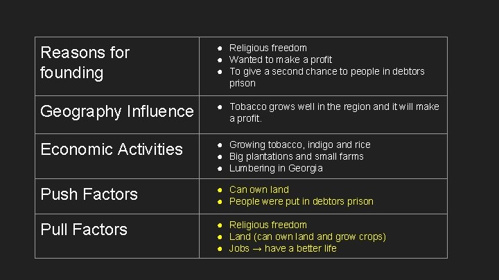 Reasons for founding ● Religious freedom ● Wanted to make a profit ● To