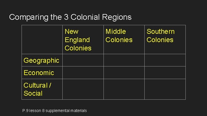 Comparing the 3 Colonial Regions New England Colonies Geographic Economic Cultural / Social P.