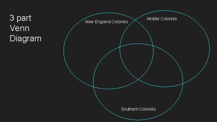 3 part Venn Diagram New England Colonies Middle Colonies Southern Colonies 