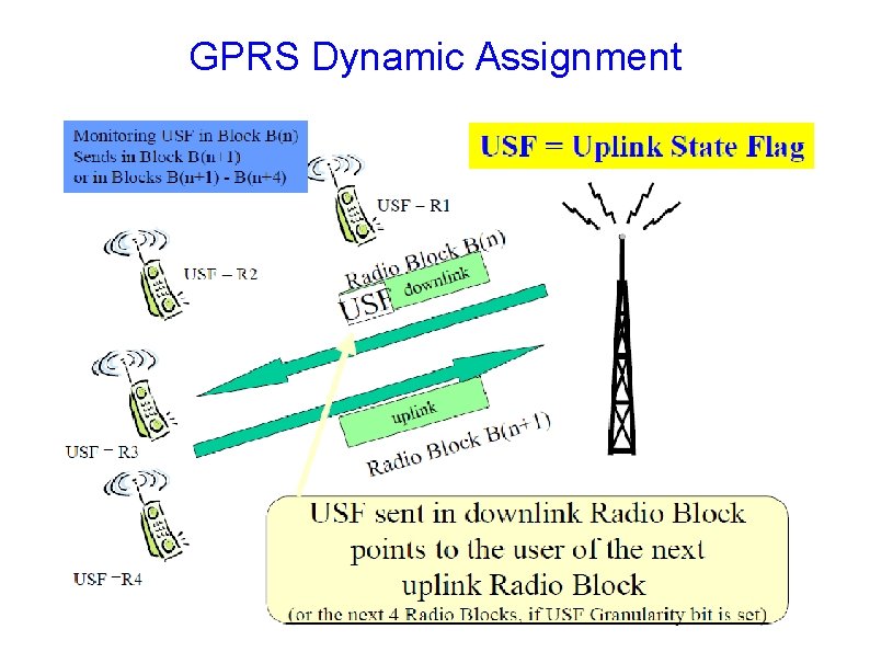 GPRS Dynamic Assignment 