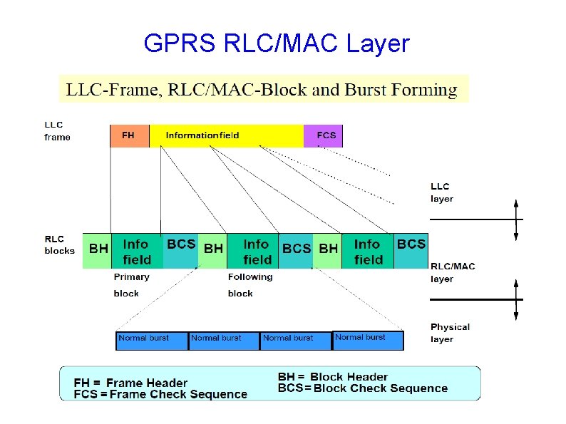 GPRS RLC/MAC Layer 