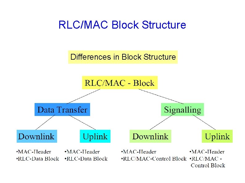 RLC/MAC Block Structure Differences in Block Structure 