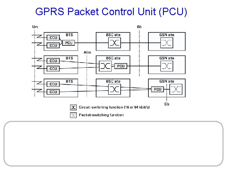 GPRS Packet Control Unit (PCU) 