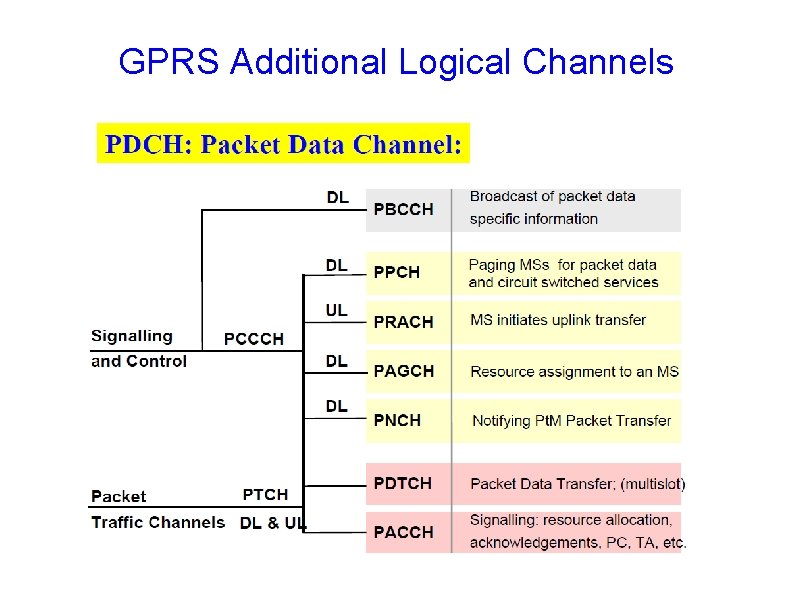 GPRS Additional Logical Channels 