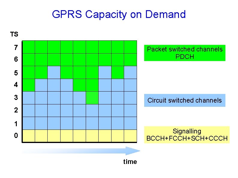GPRS Capacity on Demand TS 7 Packet switched channels PDCH 6 5 4 3