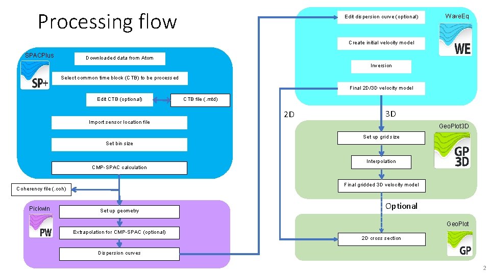 Processing flow Edit dispersion curve (optional) Wave. Eq Create initial velocity model SPACPlus Downloaded