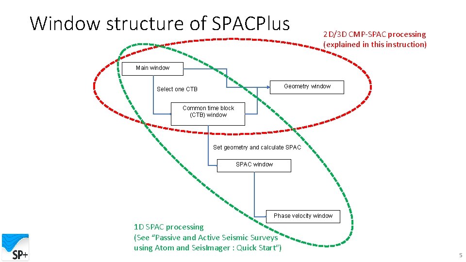 Window structure of SPACPlus 2 D/3 D CMP-SPAC processing (explained in this instruction) Main