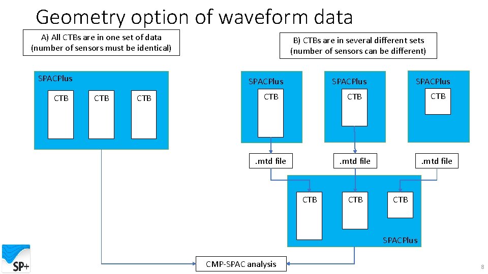 Geometry option of waveform data A) All CTBs are in one set of data
