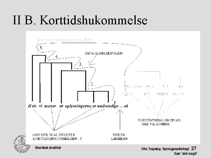 II B. Korttidshukommelse AARHUS UNIVERSITET Nordisk Institut Ole Togeby, Sprogpsykologi 27 Saa’ det sagt!