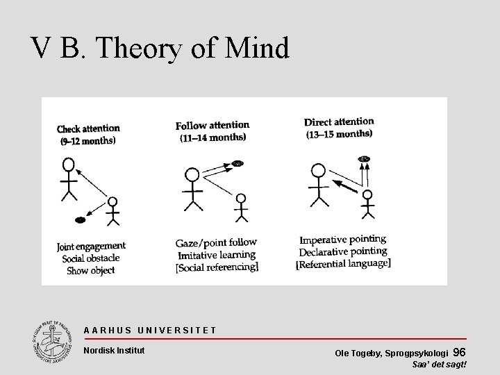V B. Theory of Mind AARHUS UNIVERSITET Nordisk Institut Ole Togeby, Sprogpsykologi 96 Saa’