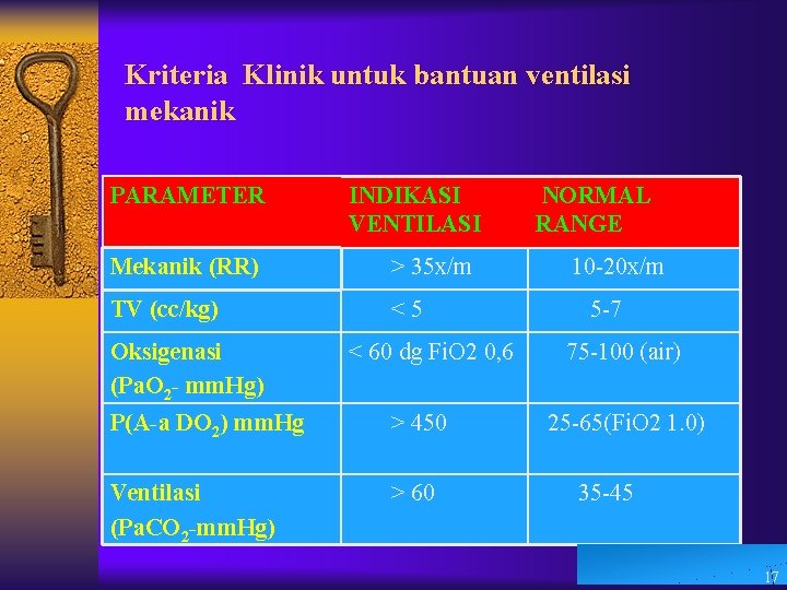 Kriteria Klinik untuk bantuan ventilasi mekanik PARAMETER INDIKASI VENTILASI Mekanik (RR) > 35 x/m