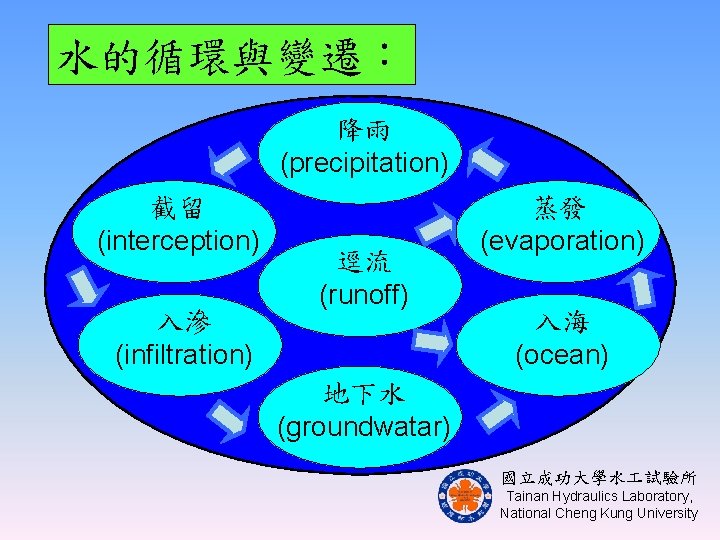 水的循環與變遷： 降雨 (precipitation) 截留 (interception) 入滲 (infiltration) 逕流 (runoff) 蒸發 (evaporation) 入海 (ocean) 地下水