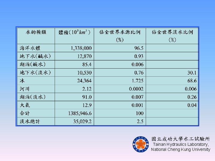 國立成功大學水 試驗所 Tainan Hydraulics Laboratory, National Cheng Kung University 