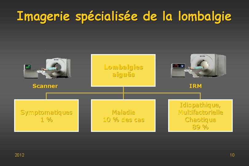 Imagerie spécialisée de la lombalgie Lombalgies aiguës Scanner Symptomatiques 1% 2012 IRM Maladie 10