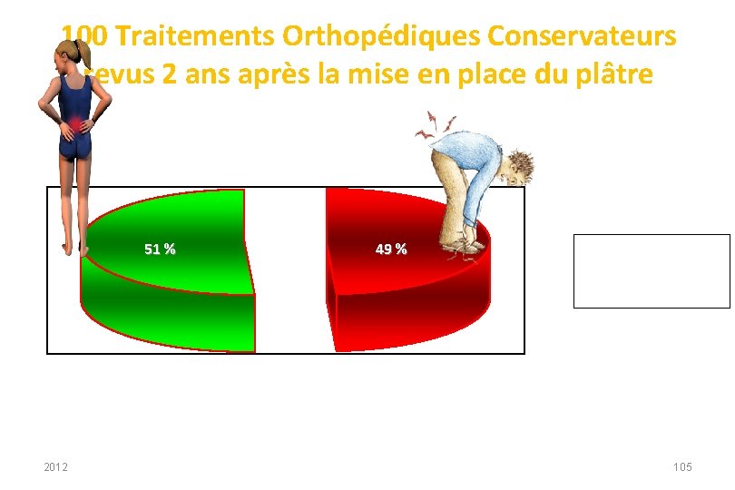 100 Traitements Orthopédiques Conservateurs revus 2 ans après la mise en place du plâtre