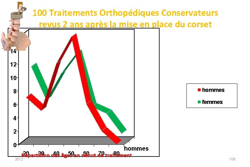 100 Traitements Orthopédiques Conservateurs revus 2 ans après la mise en place du corset