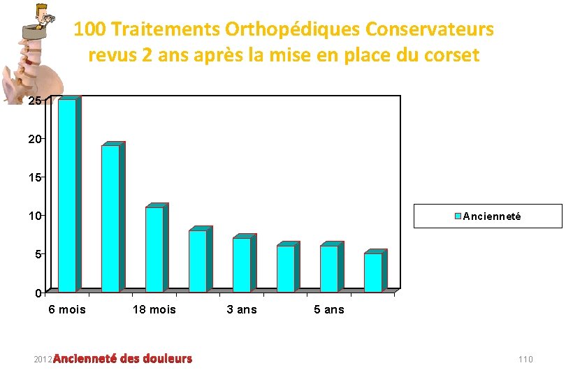 100 Traitements Orthopédiques Conservateurs revus 2 ans après la mise en place du corset