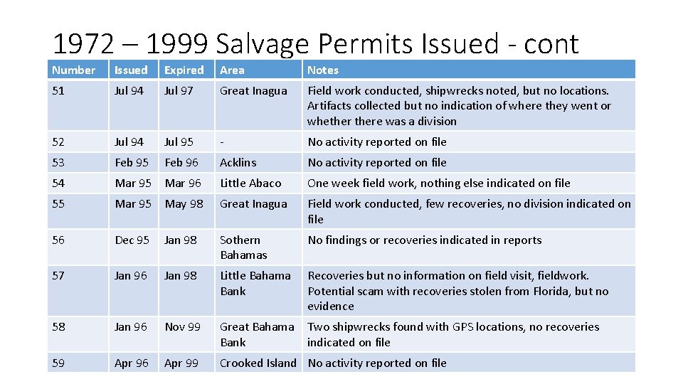 1972 – 1999 Salvage Permits Issued - cont Number Issued Expired Area Notes 51