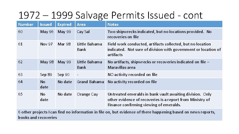 1972 – 1999 Salvage Permits Issued - cont Number Issued 60 Expired Area Notes