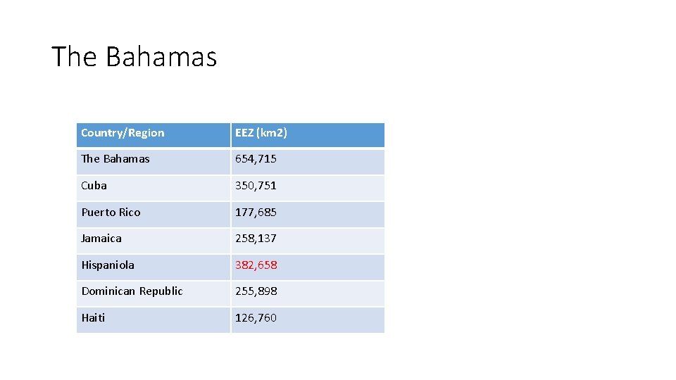 The Bahamas Country/Region EEZ (km 2) The Bahamas 654, 715 Cuba 350, 751 Puerto