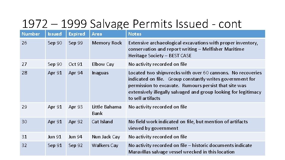1972 – 1999 Salvage Permits Issued - cont Number Issued Expired Area Notes 26