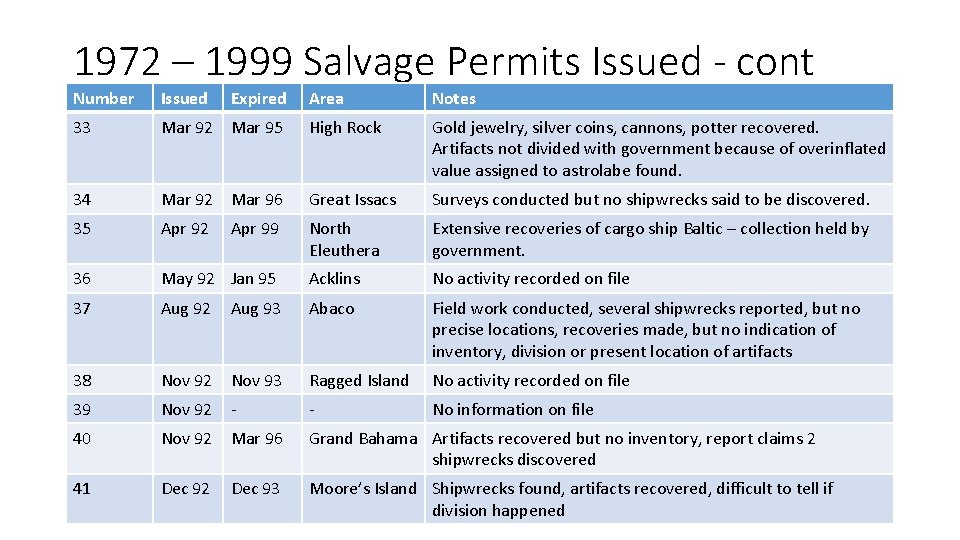 1972 – 1999 Salvage Permits Issued - cont Number Issued 33 Expired Area Notes