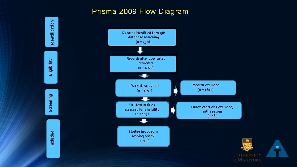 Eligibility Identification Prisma 2009 Flow Diagram Records identified through database searching (n = 2306)