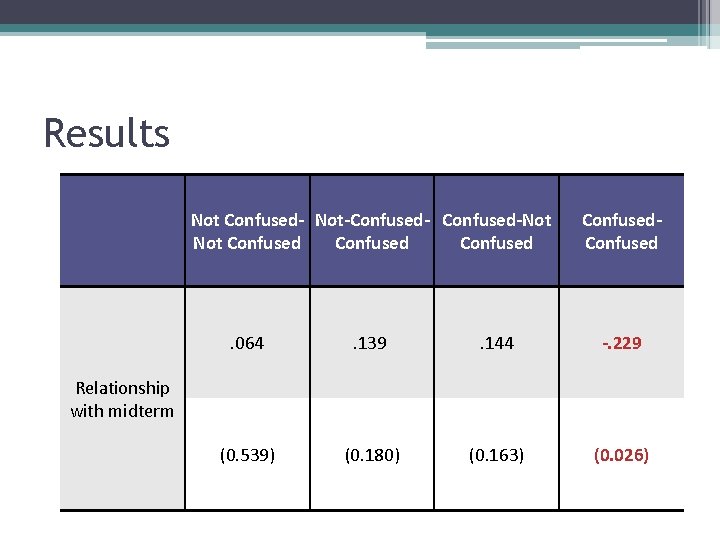 Results Not Confused- Not-Confused-Not Confused Confused . 064 . 139 . 144 -. 229