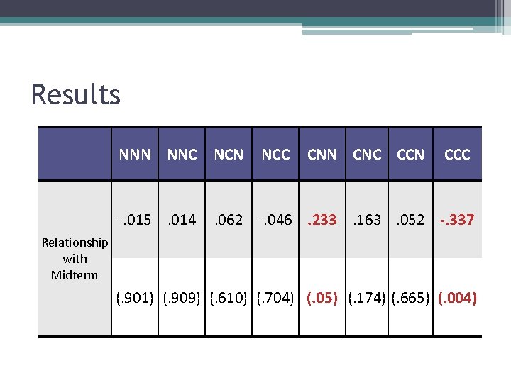 Results NNN NNC NCN NCC CNN CNC CCN CCC -. 015. 014 . 062