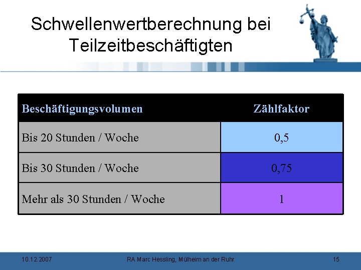 Schwellenwertberechnung bei Teilzeitbeschäftigten Beschäftigungsvolumen Zählfaktor Bis 20 Stunden / Woche 0, 5 Bis 30