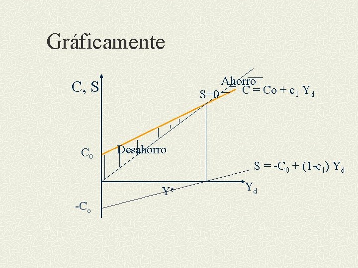 Gráficamente Ahorro C = Co + c 1 Yd S=0 C, S C 0