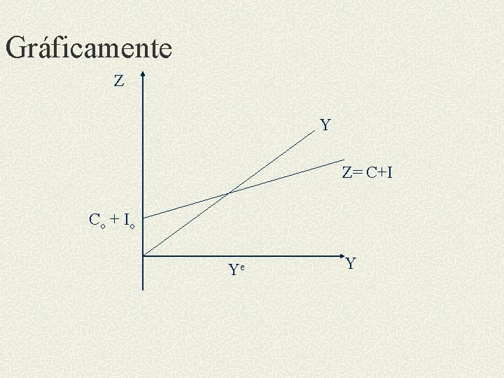 Gráficamente Z Y Z= C+I Co + Io Ye Y 